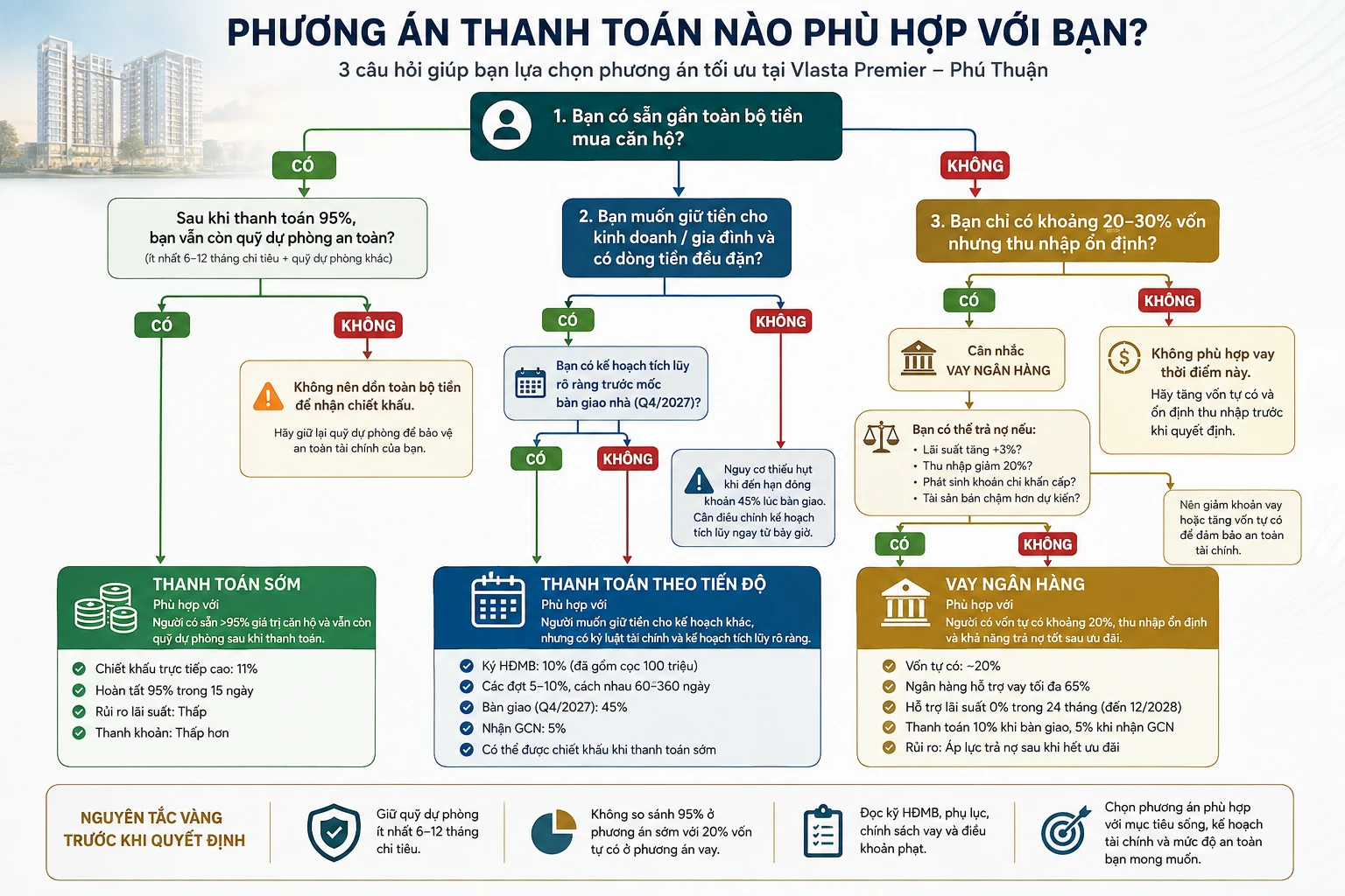 Cách chọn phương án thanh toán Vlasta Premier phù hợp với khả năng tài chính