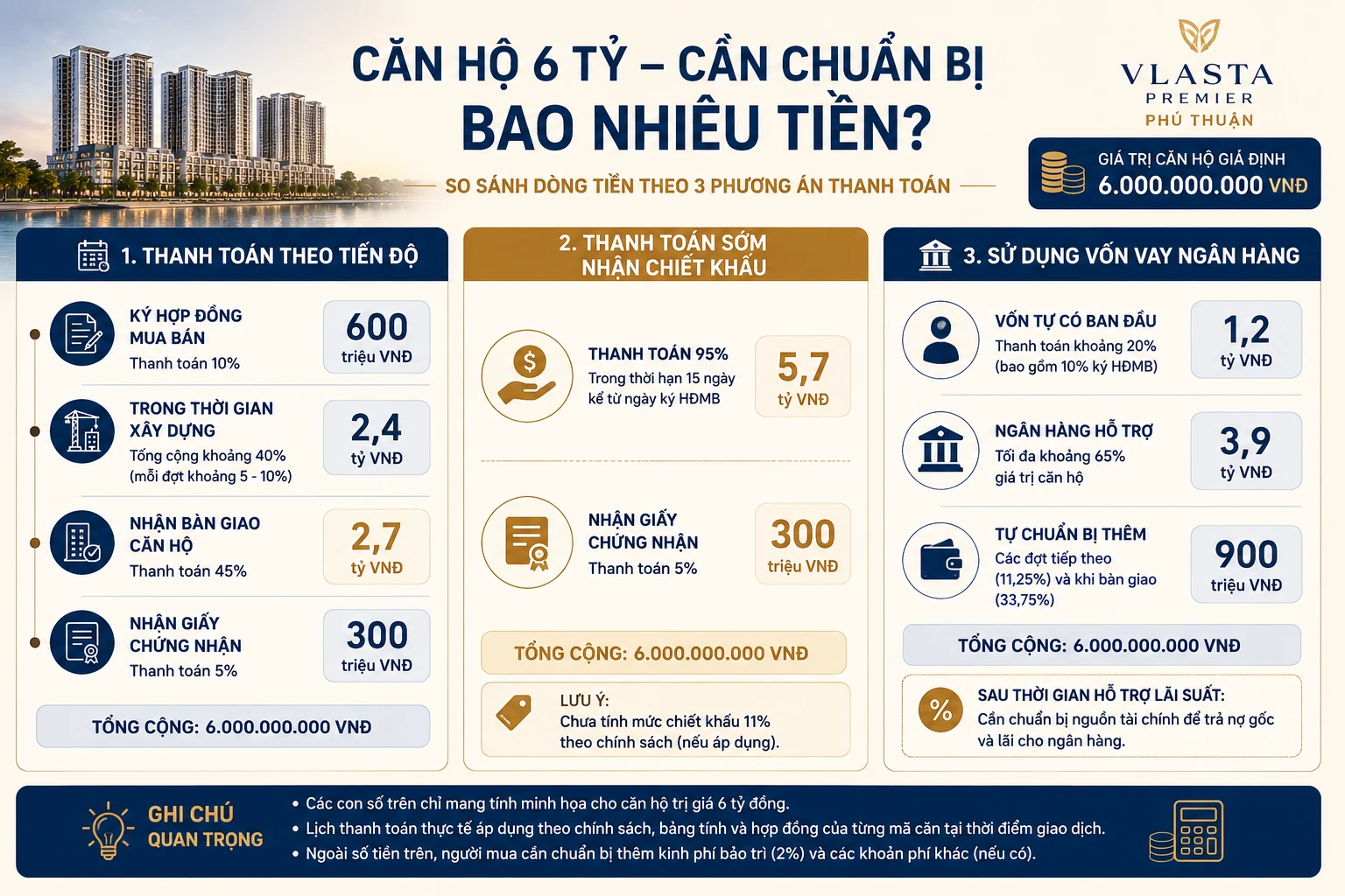 Ví dụ dòng tiền căn hộ Vlasta Premier 6 tỷ đồng theo phương án tiến độ, thanh toán sớm và vay ngân hàng