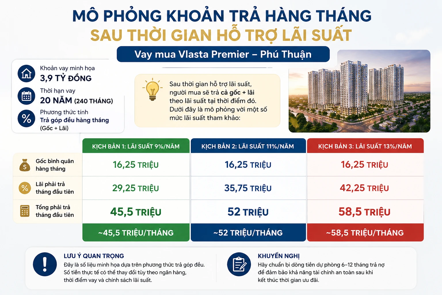 Mô phỏng khoản trả hàng tháng khi vay 3,9 tỷ mua Vlasta Premier sau thời gian hỗ trợ lãi suất
