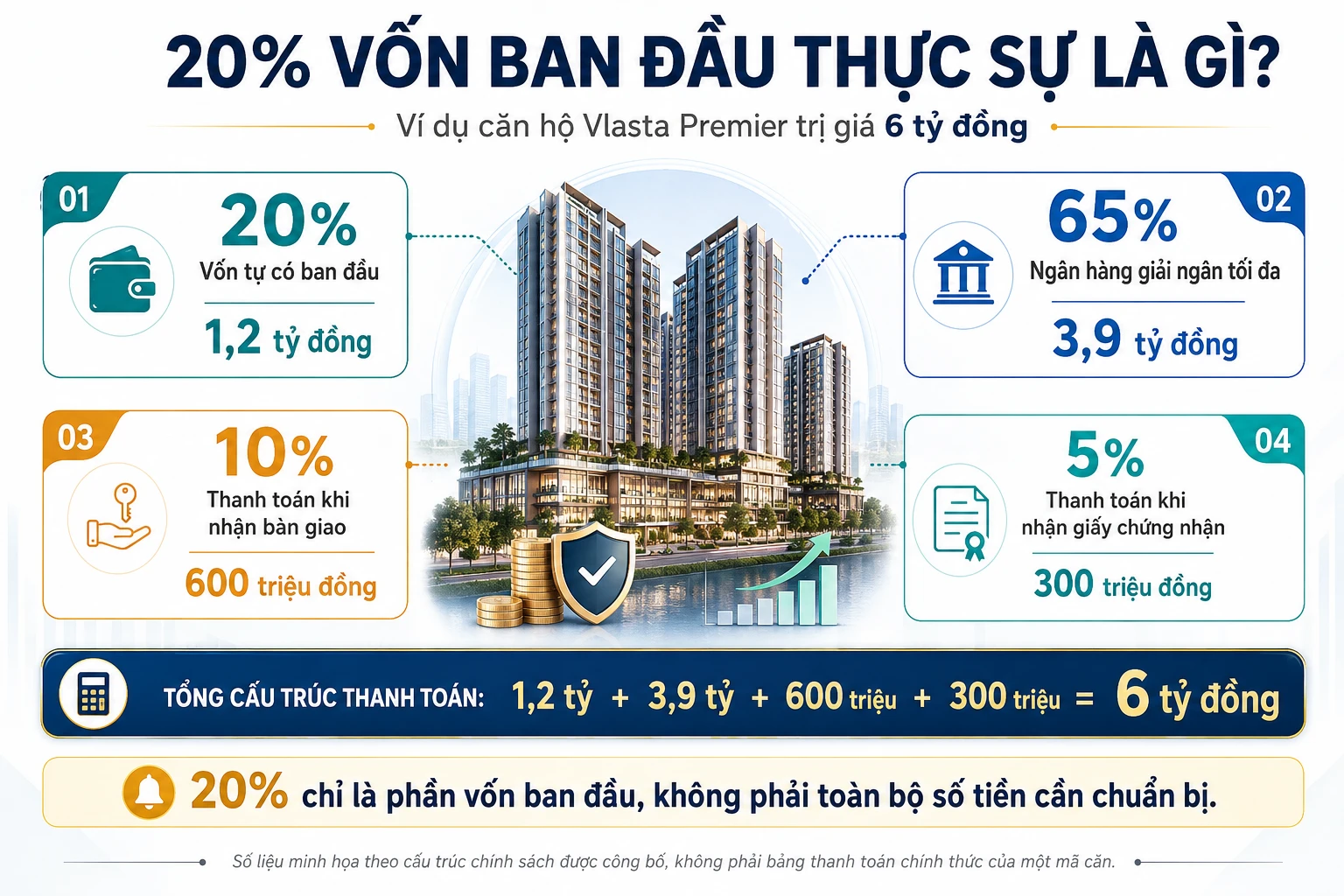 Cơ cấu vay mua Vlasta Premier với 20% vốn tự có, 65% ngân hàng giải ngân và phần thanh toán khi bàn giao